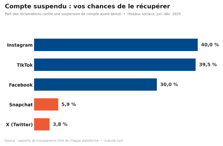 Sur quel réseau social récupère-t-on le mieux son compte ?